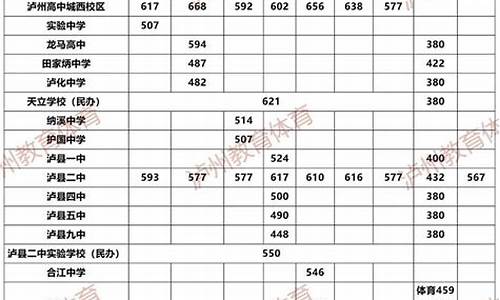 四川高中录取分数线-四川高中录取分数线最低的学校