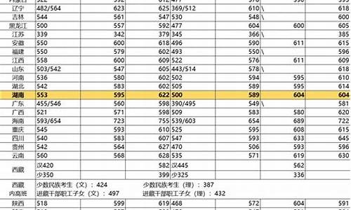 往年大学录取分数线-往年大学录取分数线排名