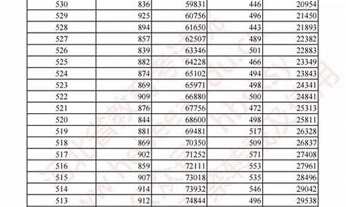 河北省高考分数线2023年公布时间,河北省高考分数线2015