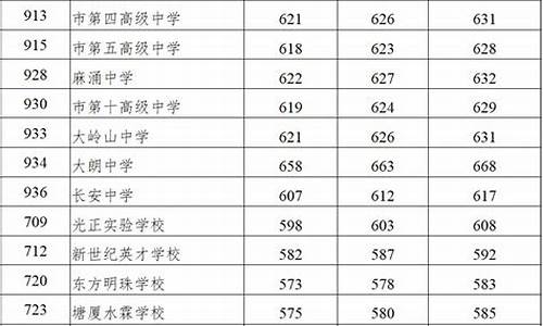广东高中最低录取分数线是多少,广东省高中录取分数线最低