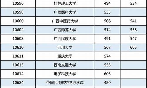 广西2016高中高考排名,2016广西高考分数线公布
