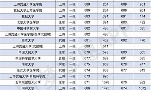 北京大学录取分数线排名一览表_北京大学录取分数线排名