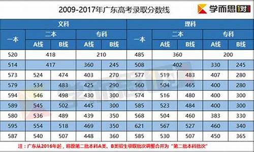 广东2016年高考分数线,2016广东高考录取